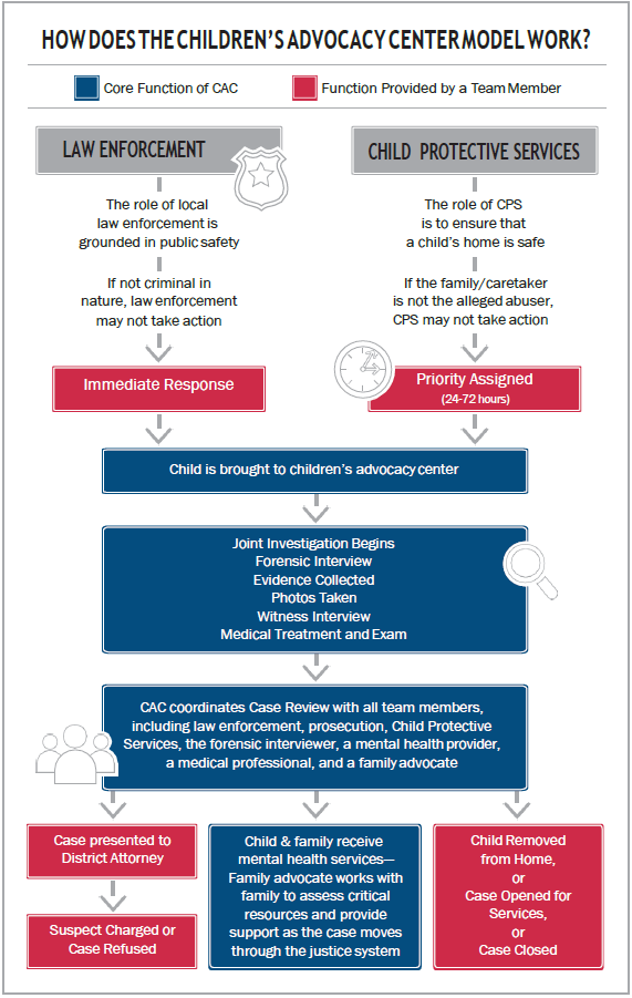 How Does The Children's Advocacy Center Model Works?